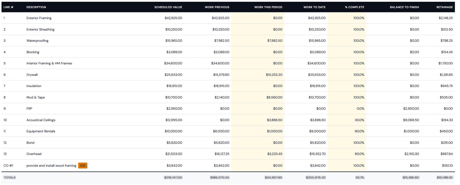 Contract Schedule of Values showing scheduled value, work to date, percent complete, balance to finish, and retainage per line item